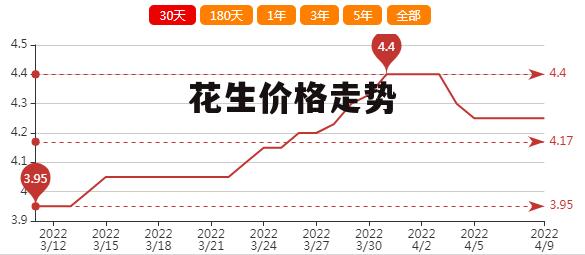 全国花生价格最新走势解析